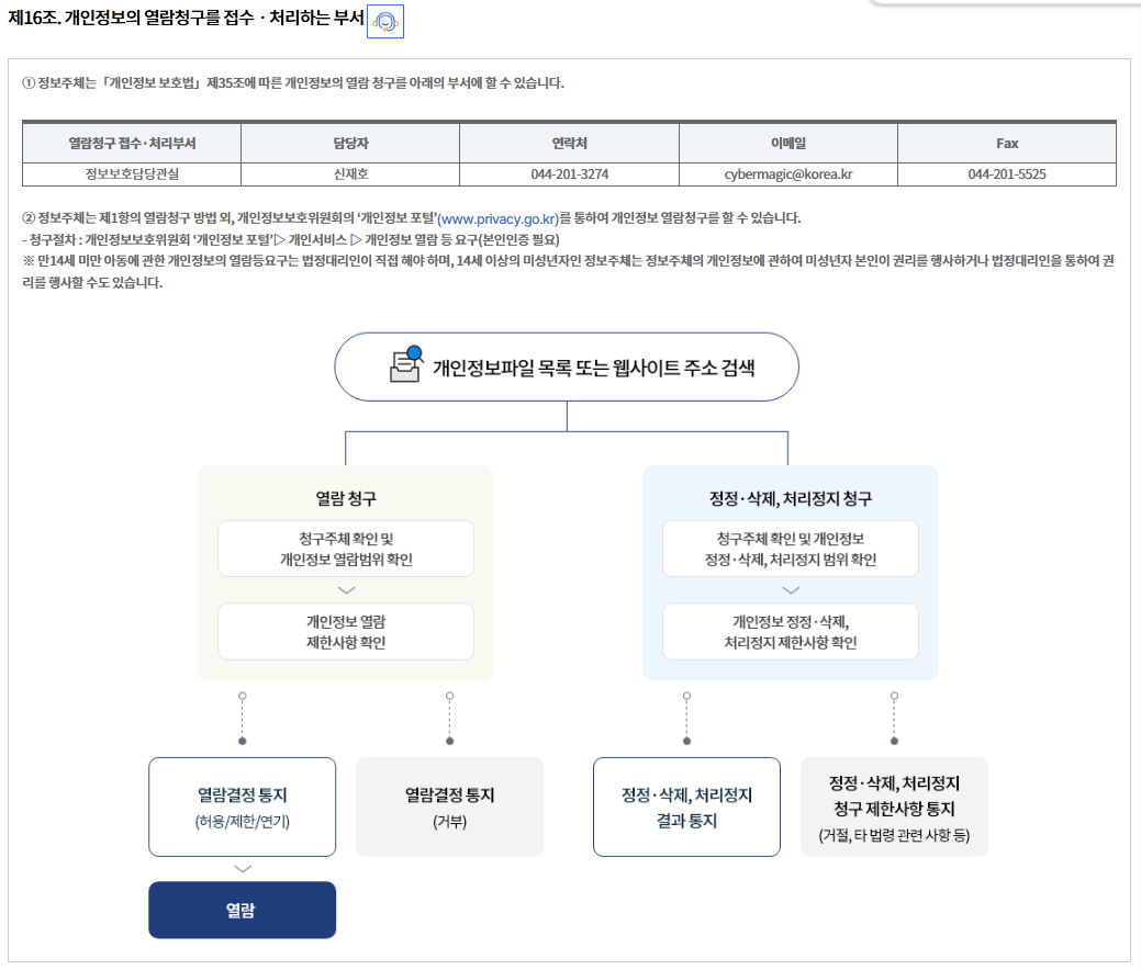 제16조. 개인정보의 열람청구를 접수ㆍ처리하는 부서개인정보의 열람청구를 접수ㆍ처리하는 부서
① 정보주체는「개인정보 보호법」제35조에 따른 개인정보의 열람 청구를 아래의 부서에 할 수 있습니다.
열람청구 접수·처리부서	담당자	연락처	이메일	Fax
정보보호담당관실	신재호	044-201-3274	cybermagic@korea.kr	044-201-5525

② 정보주체는 제1항의 열람청구 방법 외, 개인정보보호위원회의 ‘개인정보 포털’(www.privacy.go.kr)를 통하여 개인정보 열람청구를 할 수 있습니다.
- 청구절차 : 개인정보보호위원회 ‘개인정보 포털’▷ 개인서비스 ▷ 개인정보 열람 등 요구(본인인증 필요)
※ 만14세 미만 아동에 관한 개인정보의 열람등요구는 법정대리인이 직접 해야 하며, 14세 이상의 미성년자인 정보주체는 정보주체의 개인정보에 관하여 미성년자 본인이 권리를 행사하거나 법정대리인을 통하여 권리를 행사할 수도 있습니다.
								