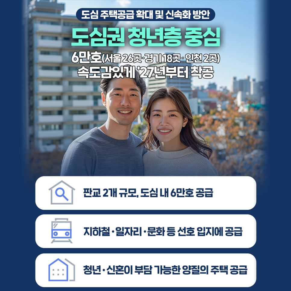 도심 주택공급 확대 및 신속화 방안
도심권 청년층 중심
6만호(서울26곳, 경기18곳, 인천 2곳)
속도감있게 `27년부터 착공

판교 2개 규모, 도심 내 6만호 공급
지하철 일자리 문화 등 선호 입지에 공급
청년 신혼이 부담 가능한 양질의 주택 공급